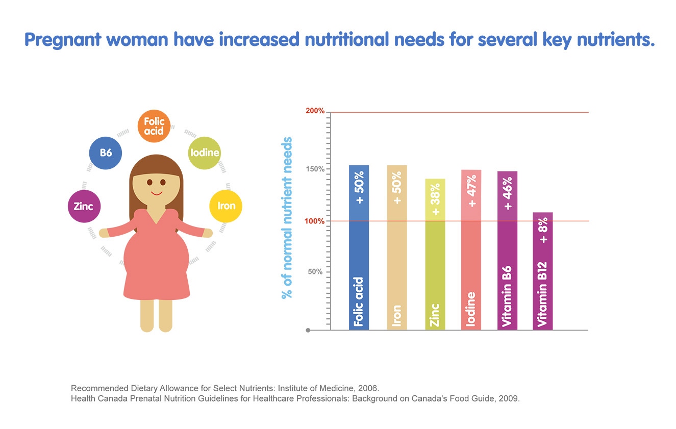 What are the Nutritional Needs of a Woman During Pregnancy?