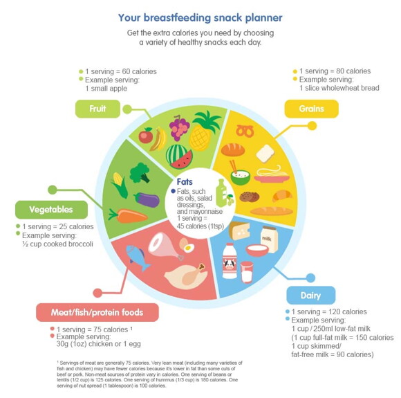 How many calories moms need when breastfeeding | Nestlé Baby & me